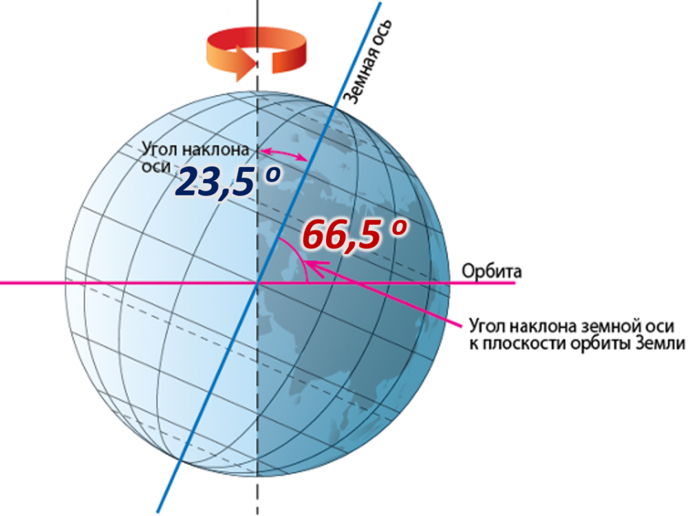 Наклон оси вращения земли к плоскости орбиты. Угол наклона земной оси к плоскости орбиты. Угол наклона оси вращения земли к плоскости орбиты. Земная ось наклонена к плоскости орбиты под углом.
